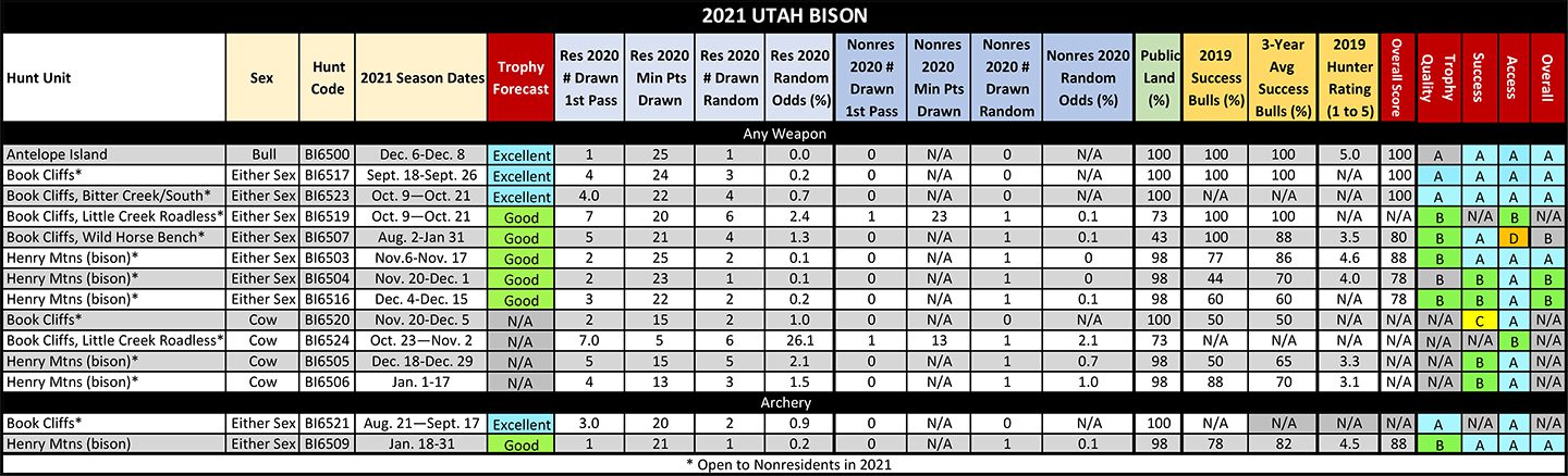 2020 Utah Bison 01-11-2021 - Dave