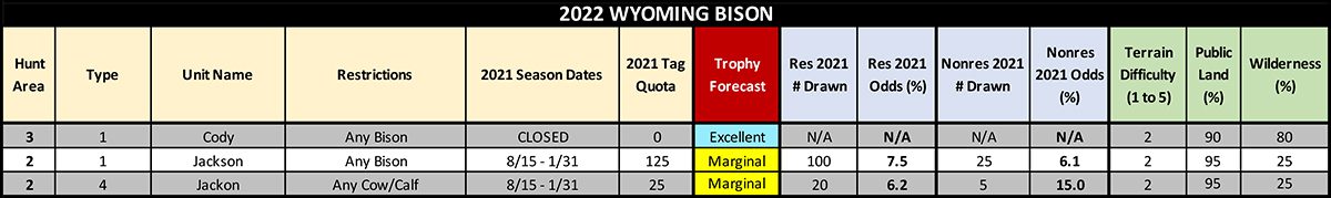 2022_WY_Bison_Tables