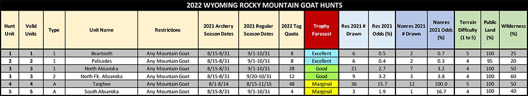 2022_WY_RMGoat_Master_Tables
