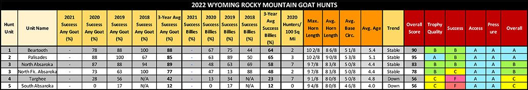 2022_WY_RMGoat_Master_Tables