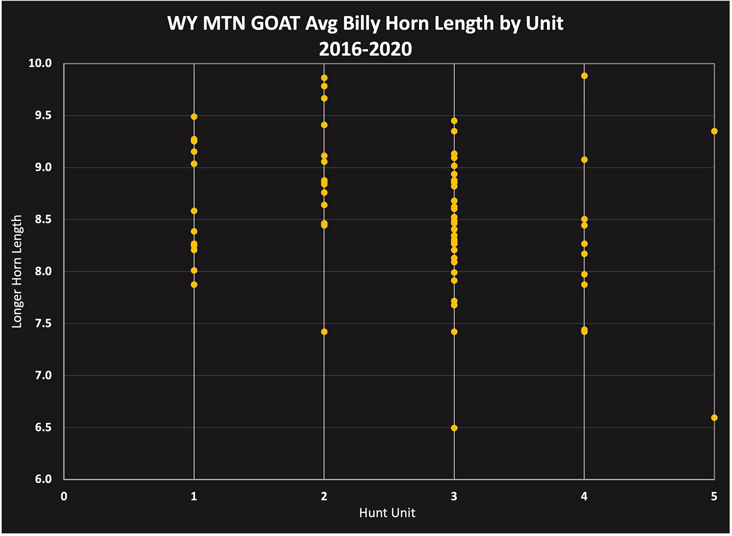 WY MTN GOAT Avg Billy Horn Length by Unit