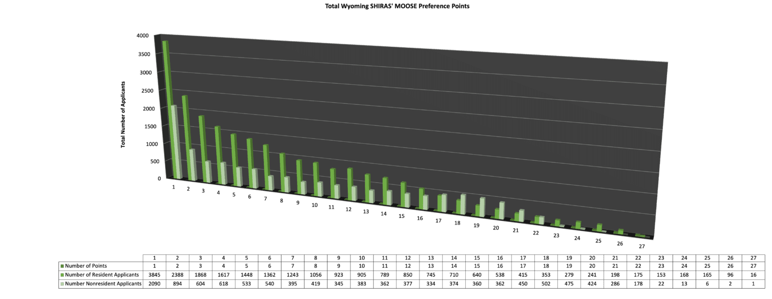 2022_WYMoose_TotalPreferencePoints