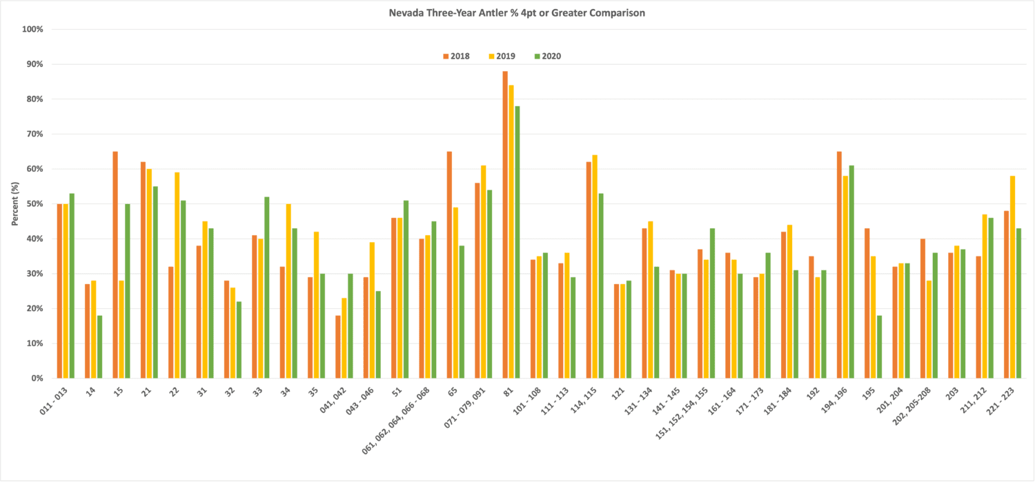 Nevada Three-Year Antler % 4pt or Greater Comparison