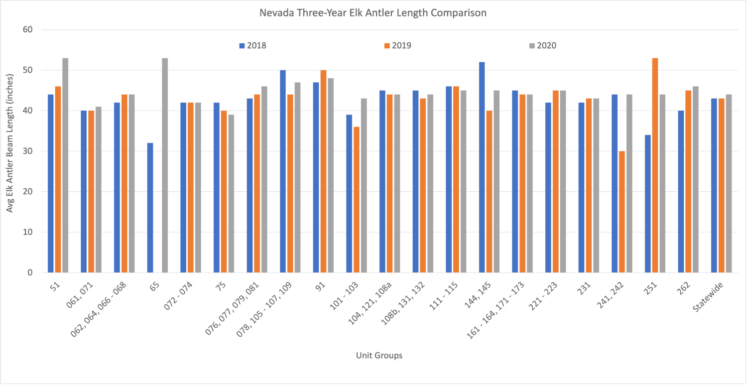 Nevada Three-Year Elk Antler Length Comparison