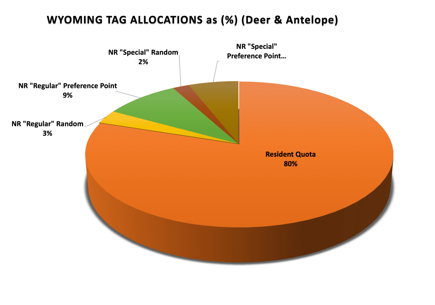 WY Tag Allocations Deer & Pronghorn