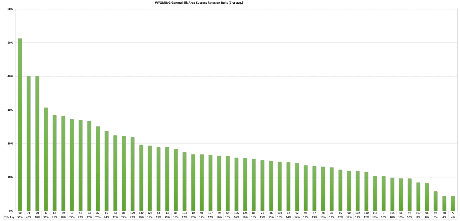 Wyoming-ELK(Guy Eastman):WY General Elk Area Success Rates On Bulls