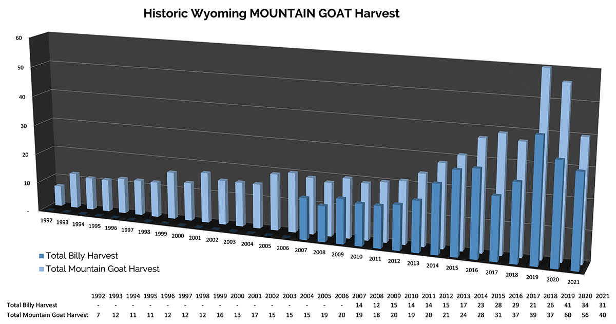 Historic Wyoming MOUNTAIN GOAT Harvest_Apr22