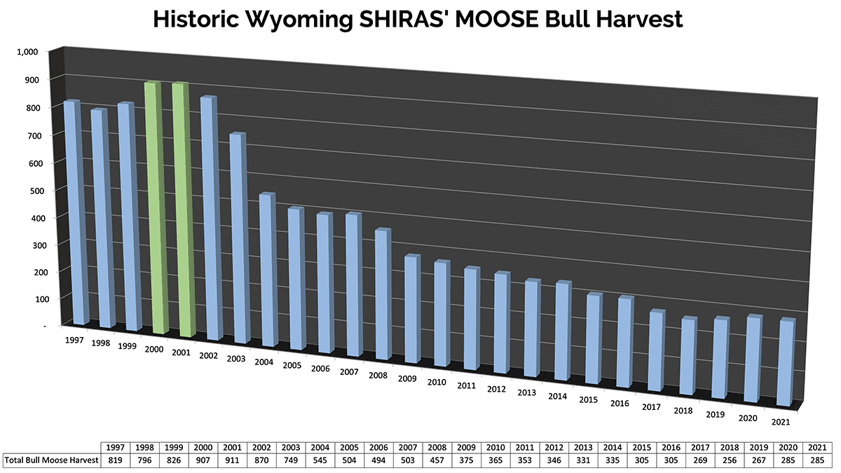 Historic Wyoming SHIRAS' MOOSE Bull Harvest