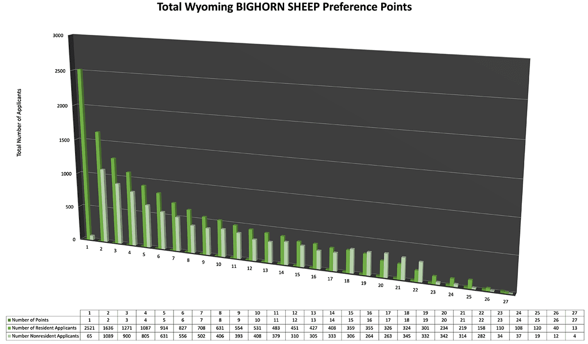 Total Wyoming BIGHORN SHEEP Preference Points_Apr22