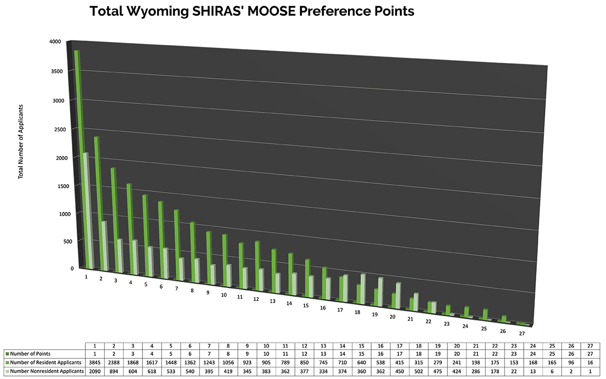 Total Wyoming SHIRAS' MOOSE Preference Points_Apr22