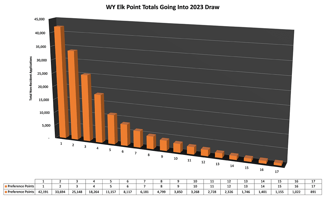 WY Elk Point Totals Going Into 2023 Draw