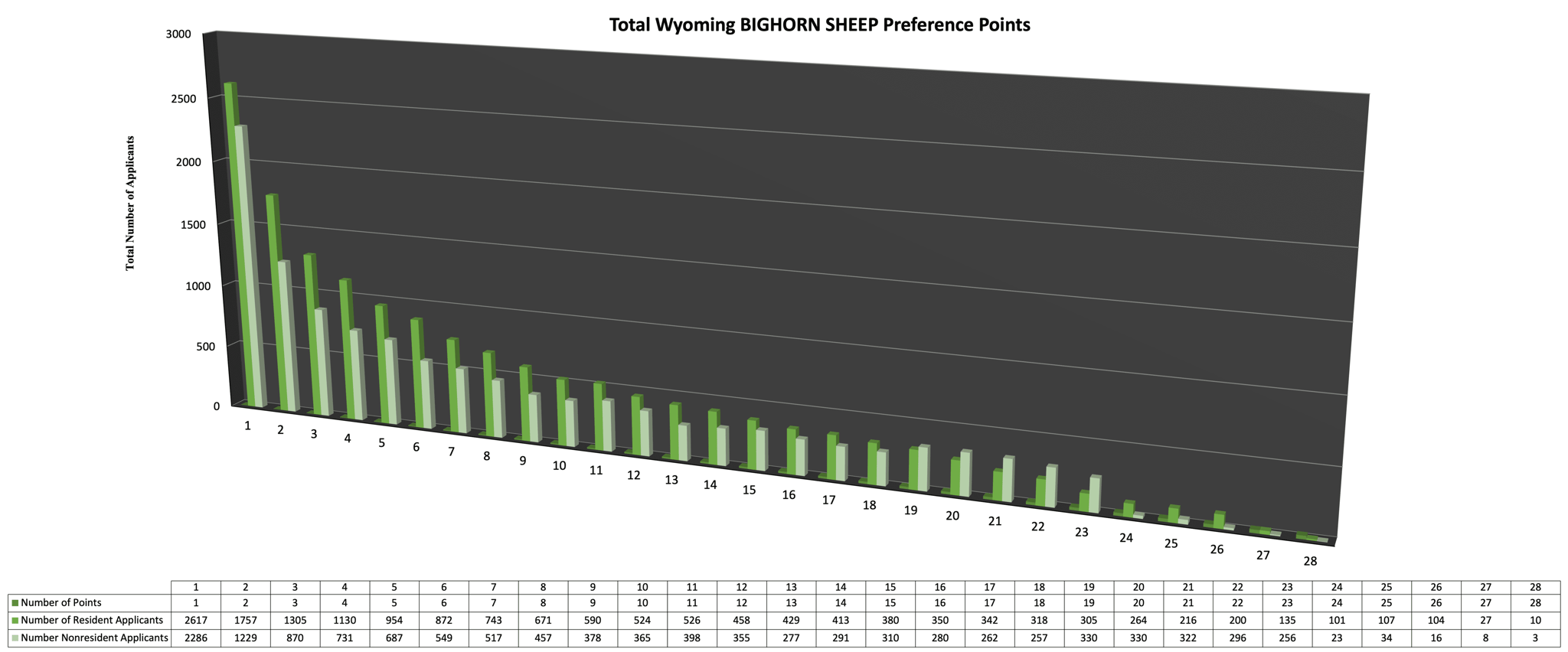 Total Wyoming BIGHORN SHEEP Preference Points