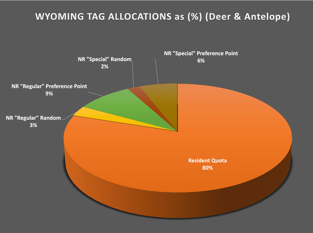 WYOMING TAG ALLOCATIONS aser & Antelope