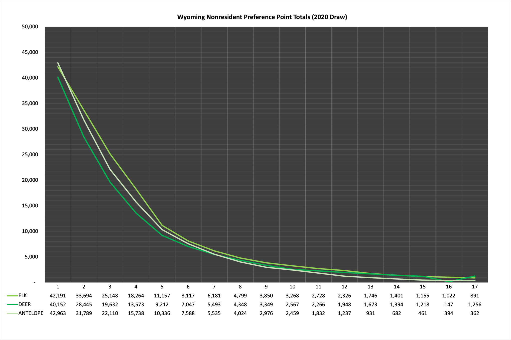 Wyoming Nonresident Preference Point Totals (2020 Draw)