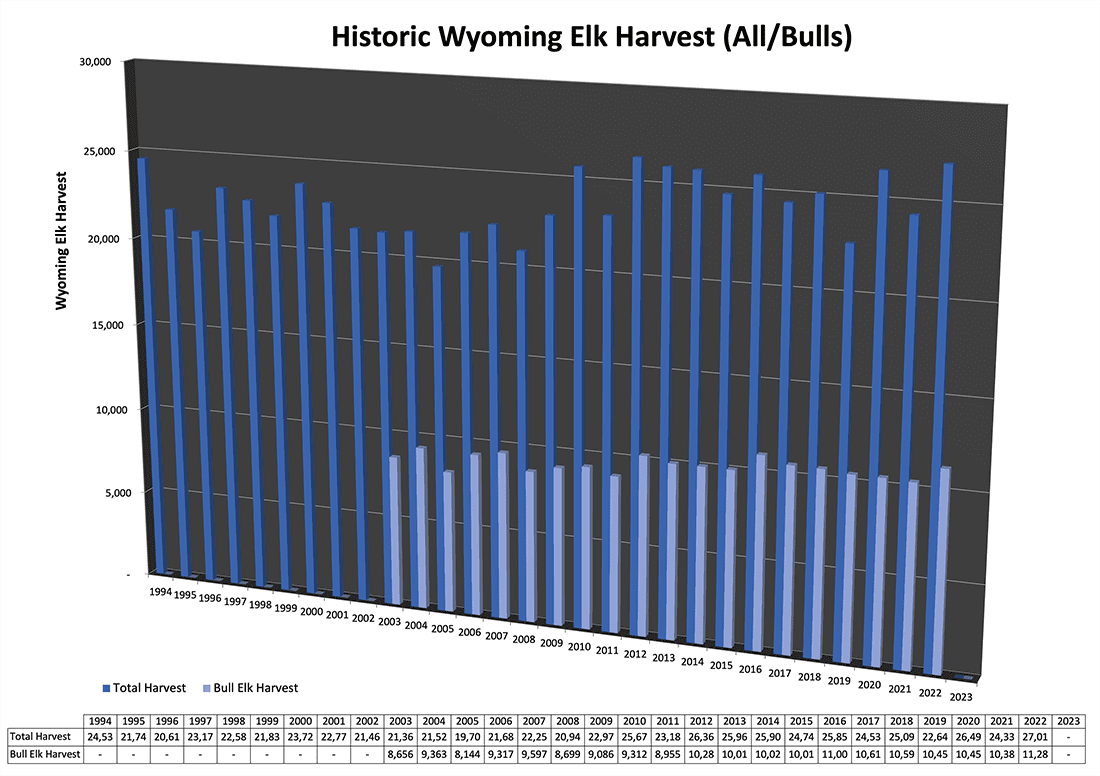 Historic Wyoming Elk Harvest (All:Bulls)