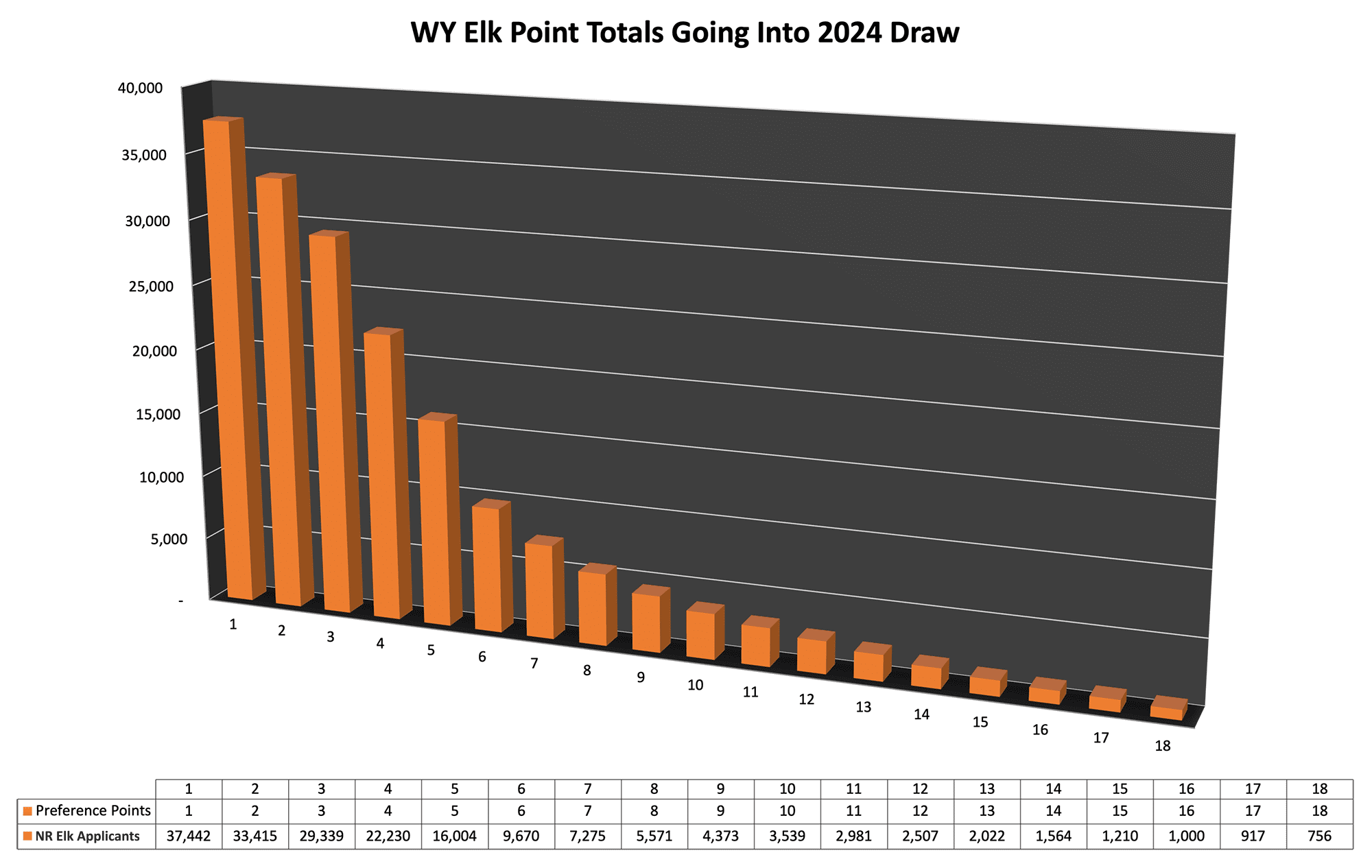 WY Elk Point Totals Going Into 2024 Draw