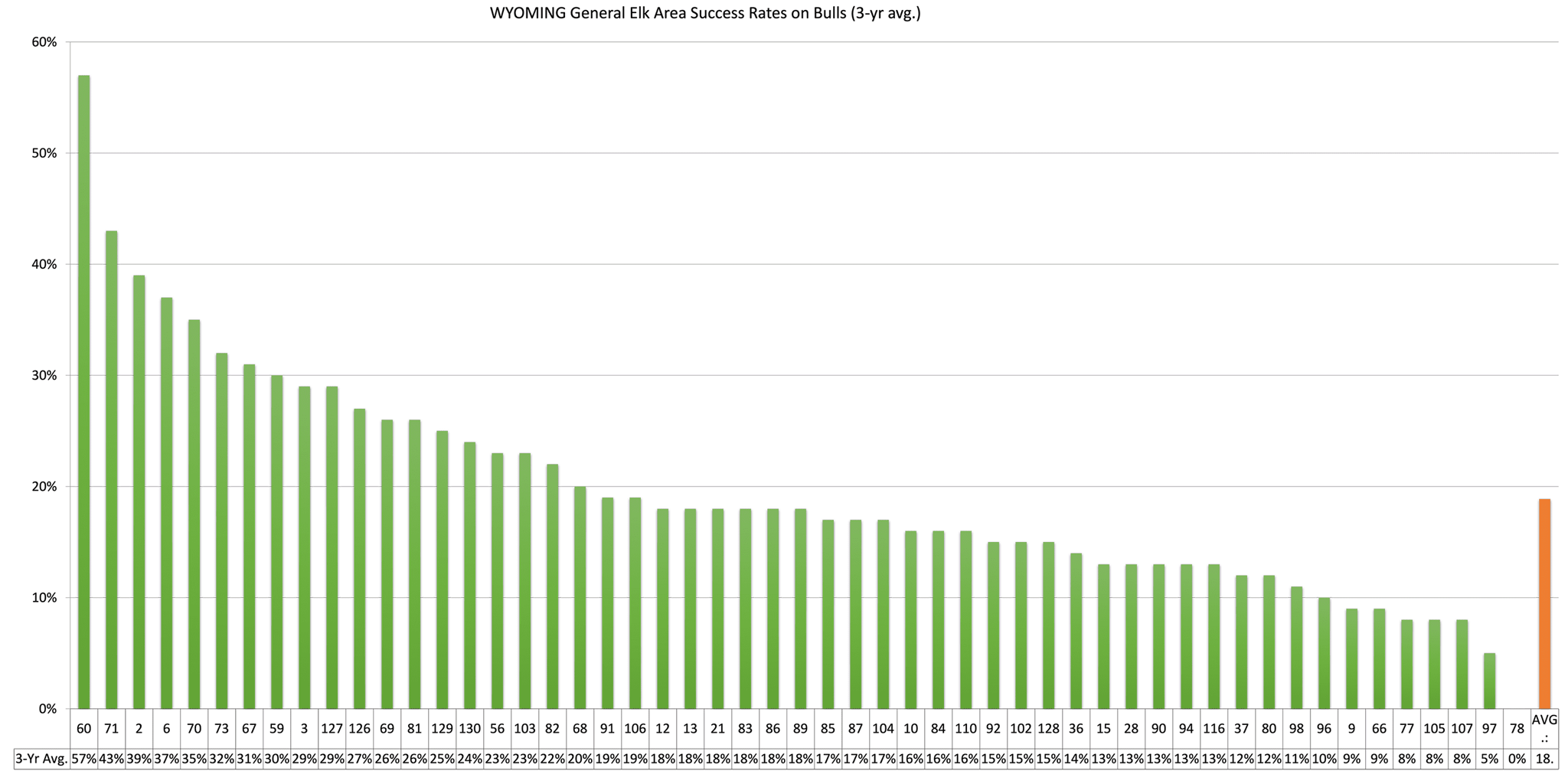 WYOMING General Elk Area Success Rates on Bulls (3-yr avg