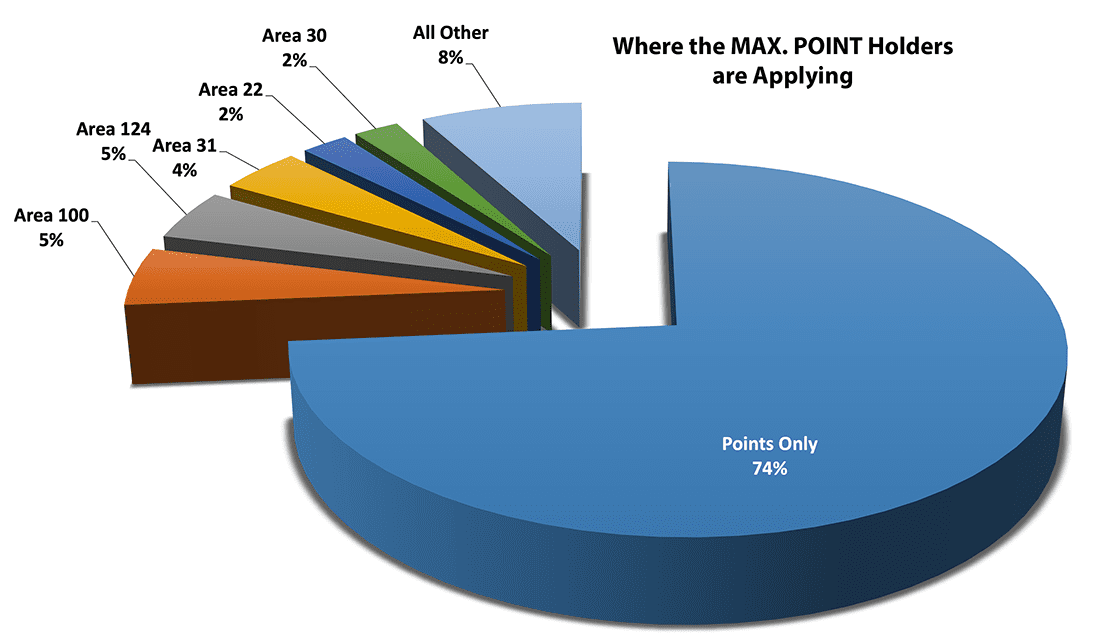 Where the MAX