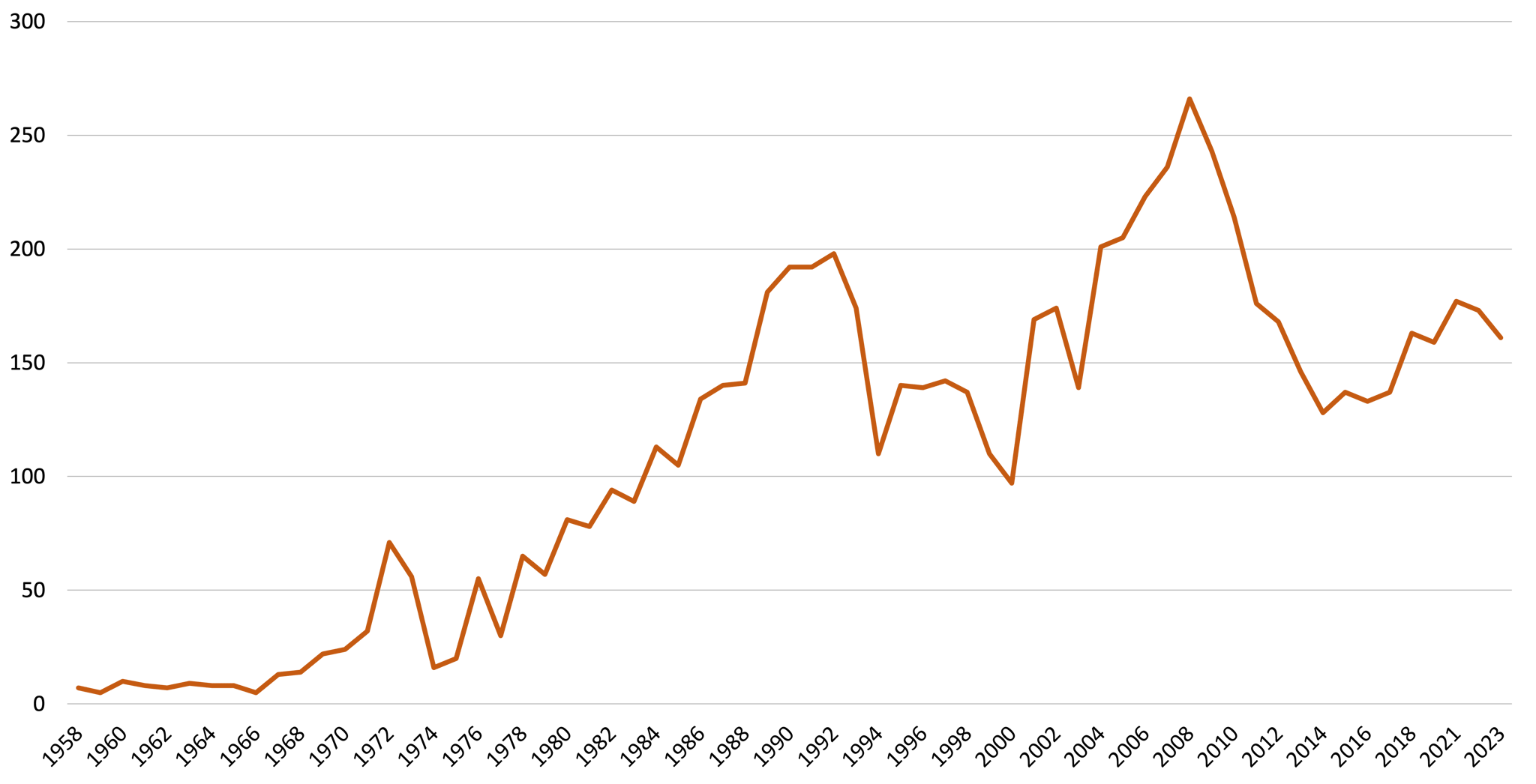 UT Moose Historical Harvest 1960-2023