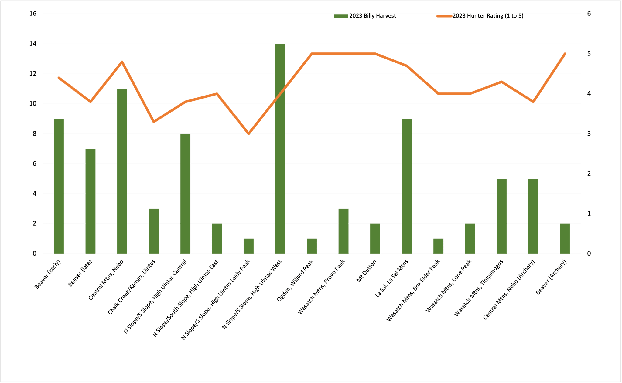 Utah Mtn Goat 2023 Harvest and Hunter Rating by Unit