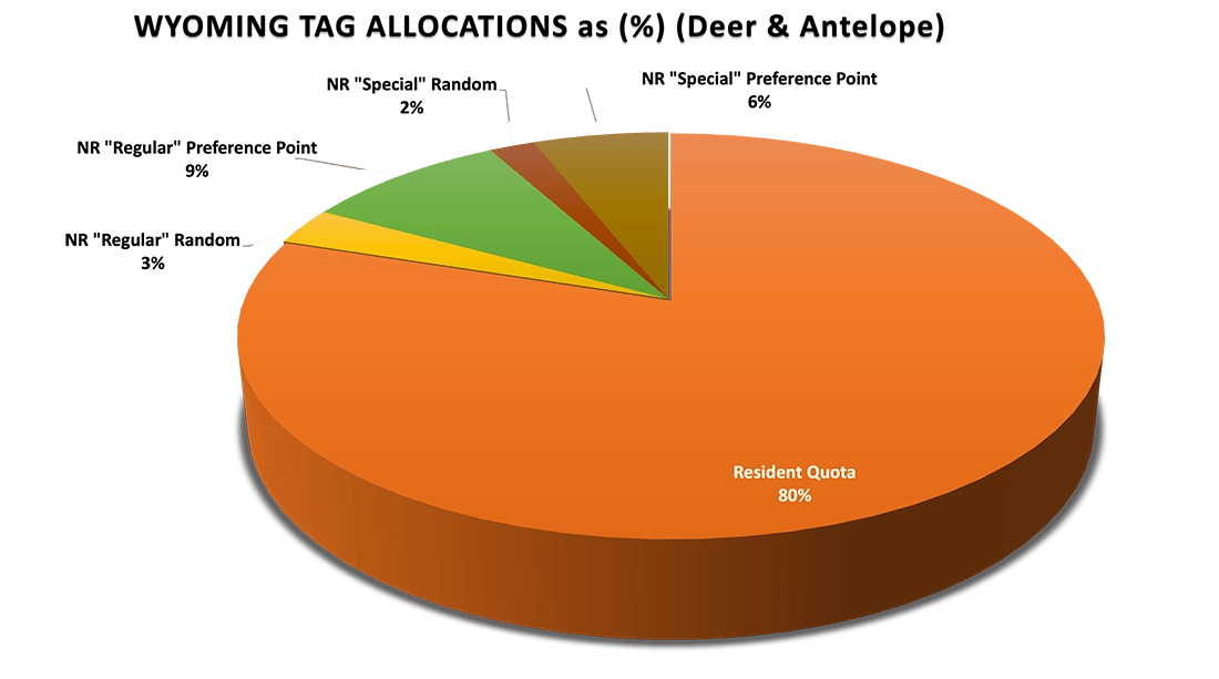 WYOMING TAG ALLOCATIONS as (%) (Deer & Antelope)
