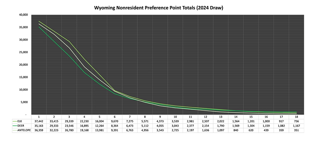 Wyoming Nonresident Preference Point Totals (2024 Draw)