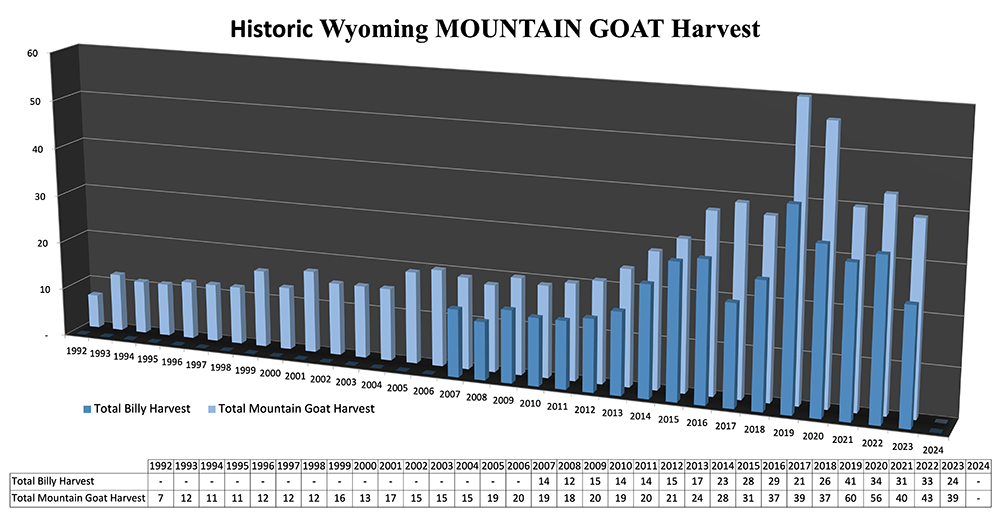 Historic Wyoming MOUNTAIN GOAT Harvest