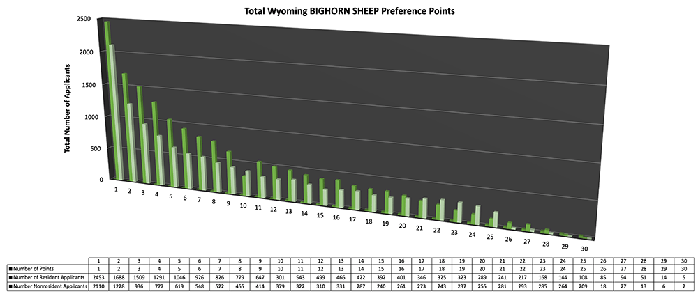 Total Wyoming BIGHORN SHEEP Preference Points