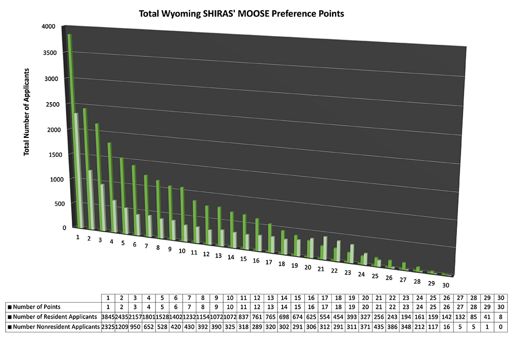 Total Wyoming SHIRAS' MOOSE Preference Points