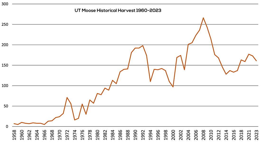 UT Moose Historical Harvest 1960-2025