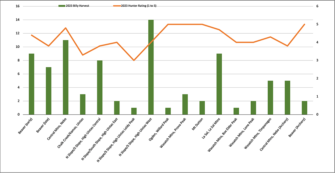 Utah Mtn Goat 2023 Harvest and Hunter Rating by Unit