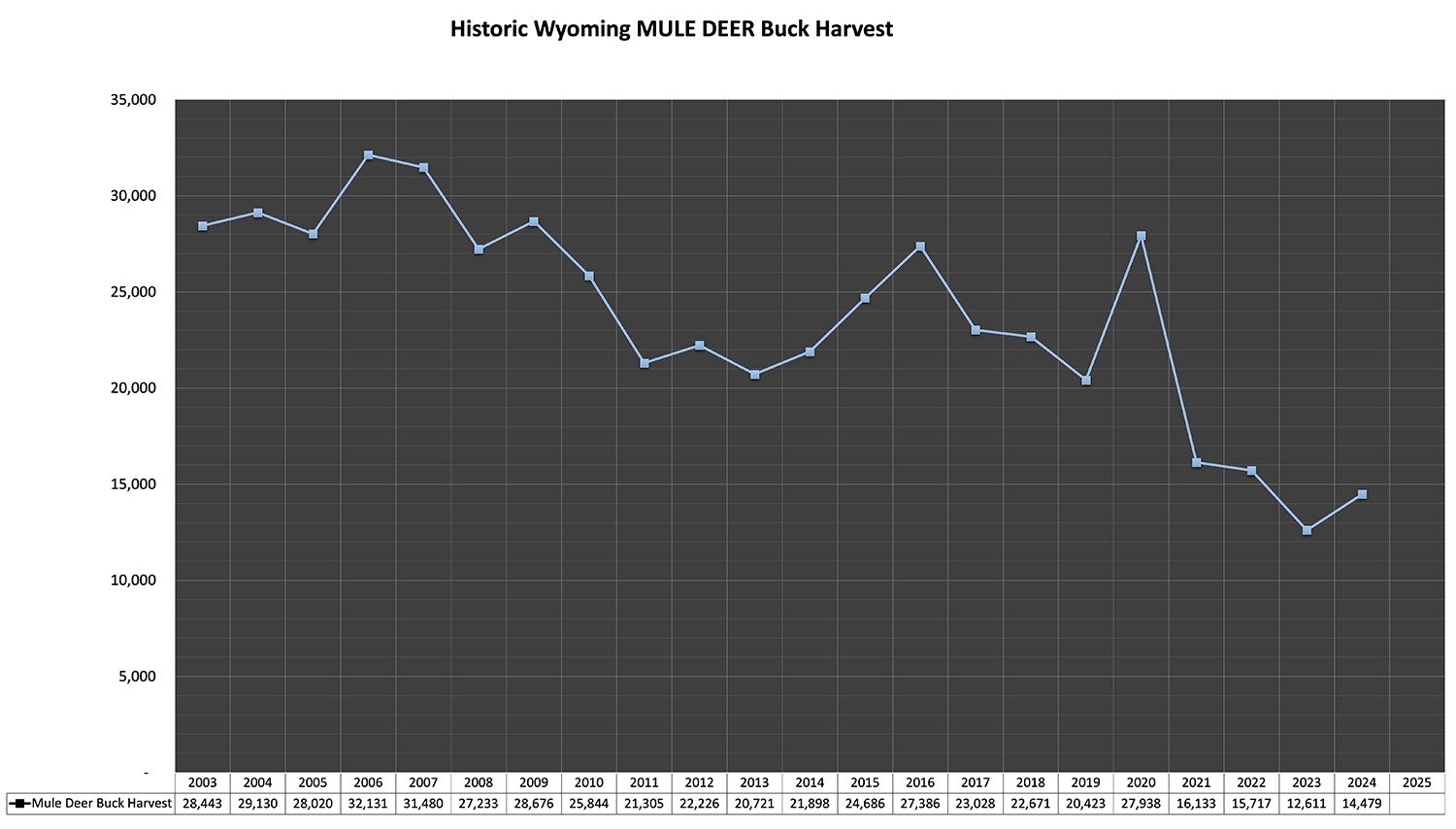 Historic Wyoming Mule Deer Buck Harvest