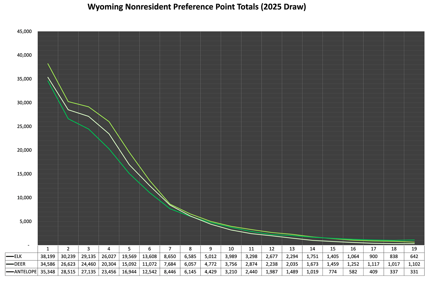 Wyoming Nonresident Preference Point Totals 2025 Draw