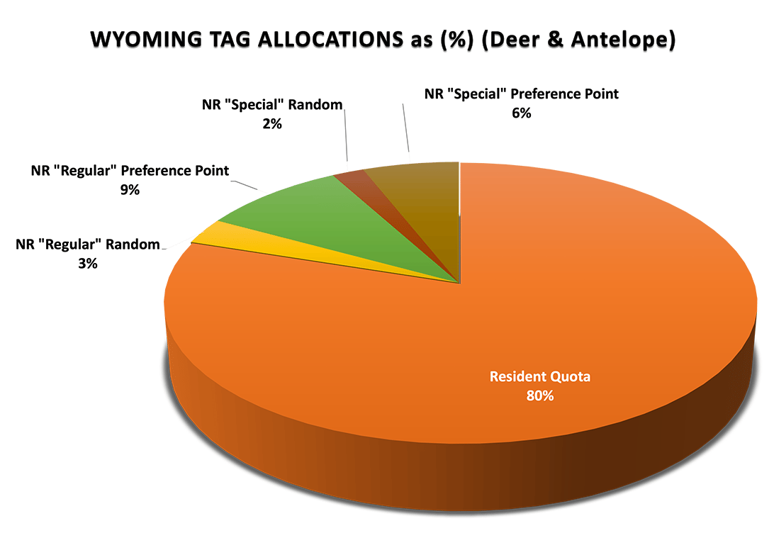 Wyoming Tag Allocations Deer_Antelope