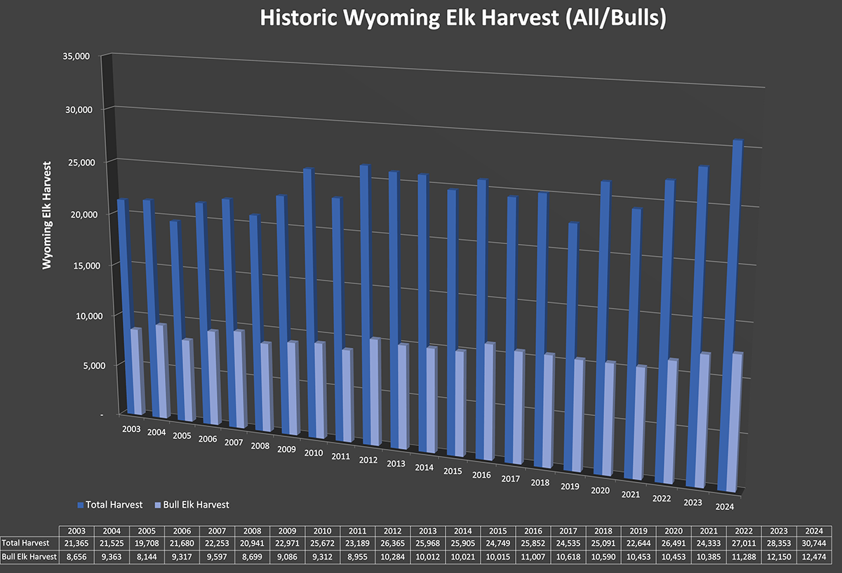 2025 Historic Wyoming Elk Harvest (All:Bulls)