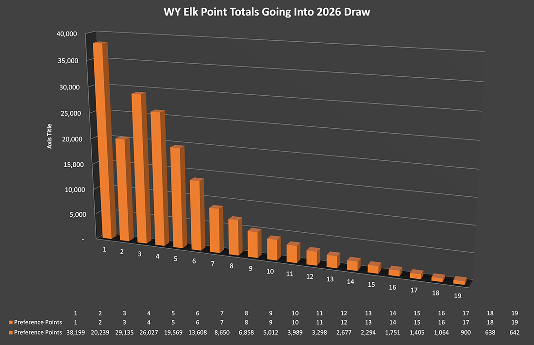WY Elk Point Totals Going Into 2026 Draw