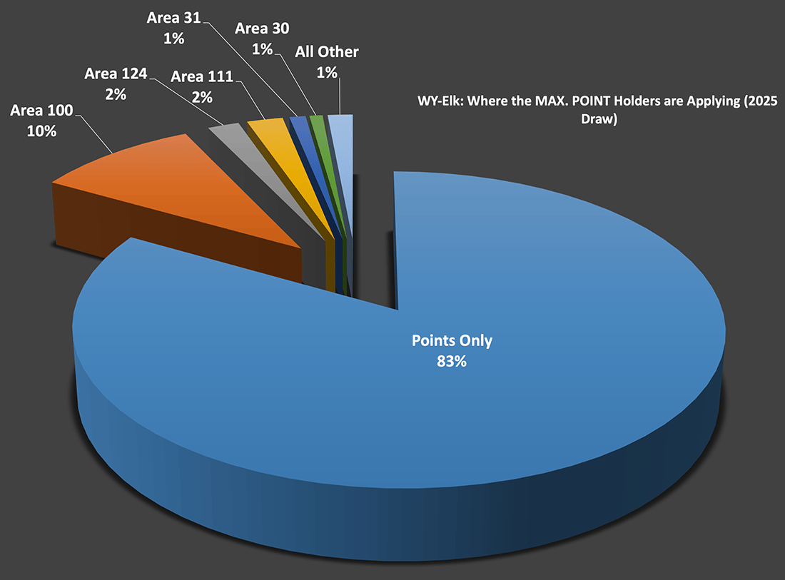 WY-Elk- Where the MAX. POINT Holders are Applying - 2025 Draw