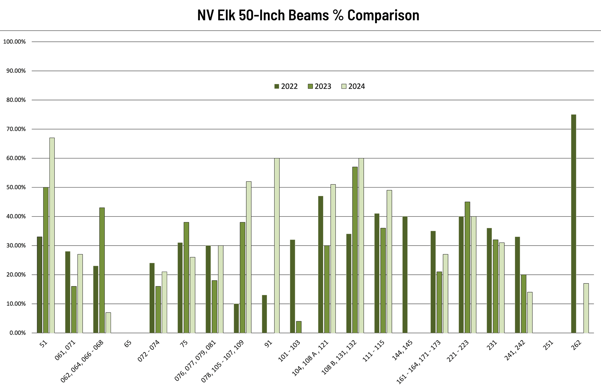 NV Elk 50-Inch Beams % Comparison