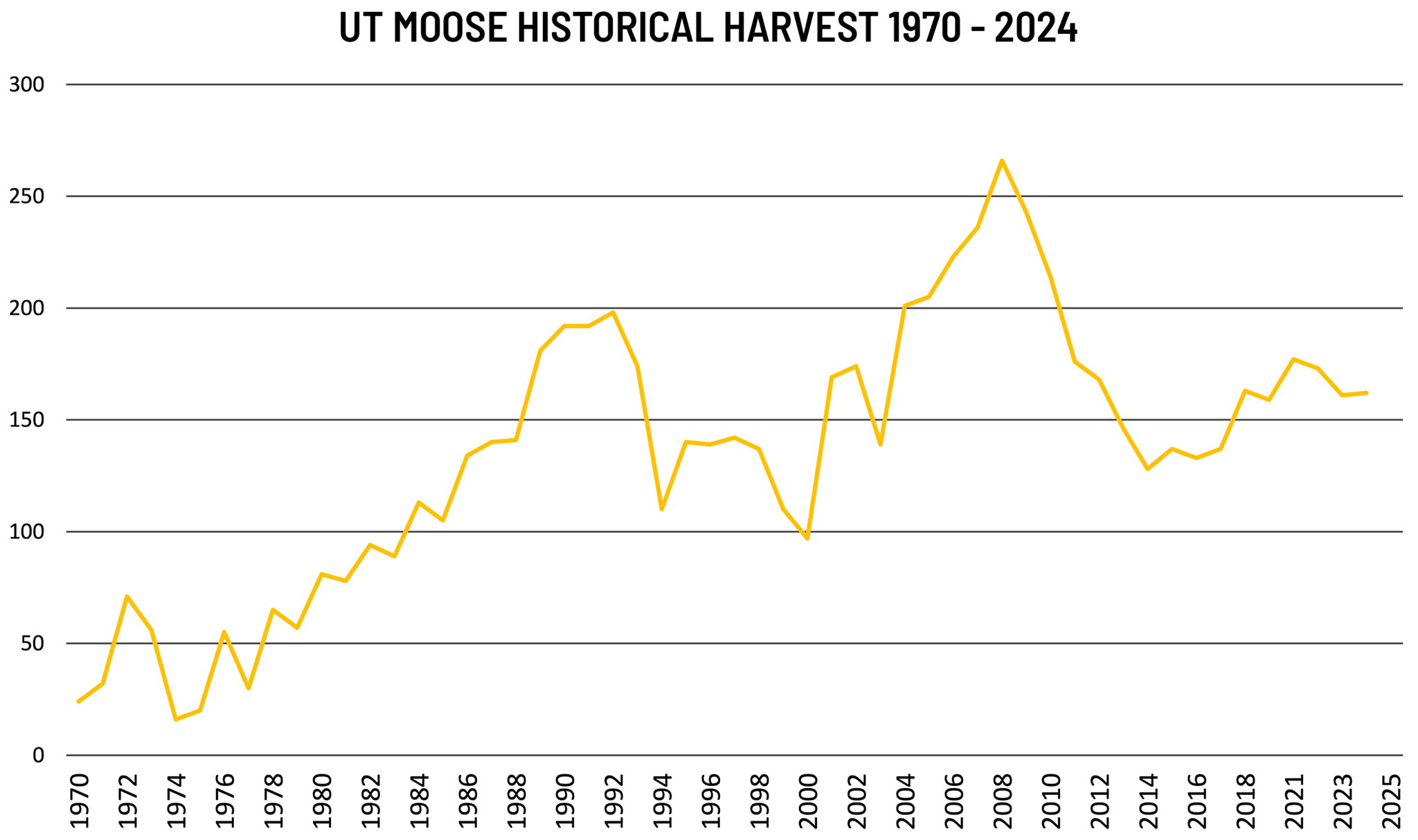 UT MOOSE HISTORICAL HARVEST 1970 - 2024