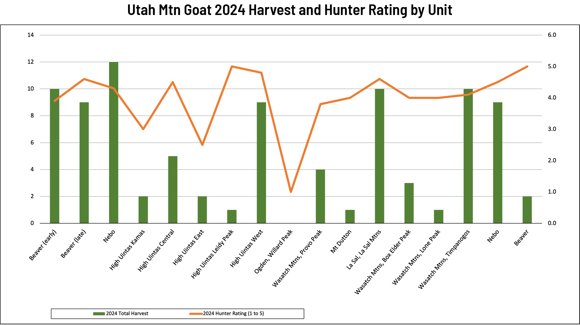 Utah Mtn Goat 2024 Harvest and Hunter Rating by Unit
