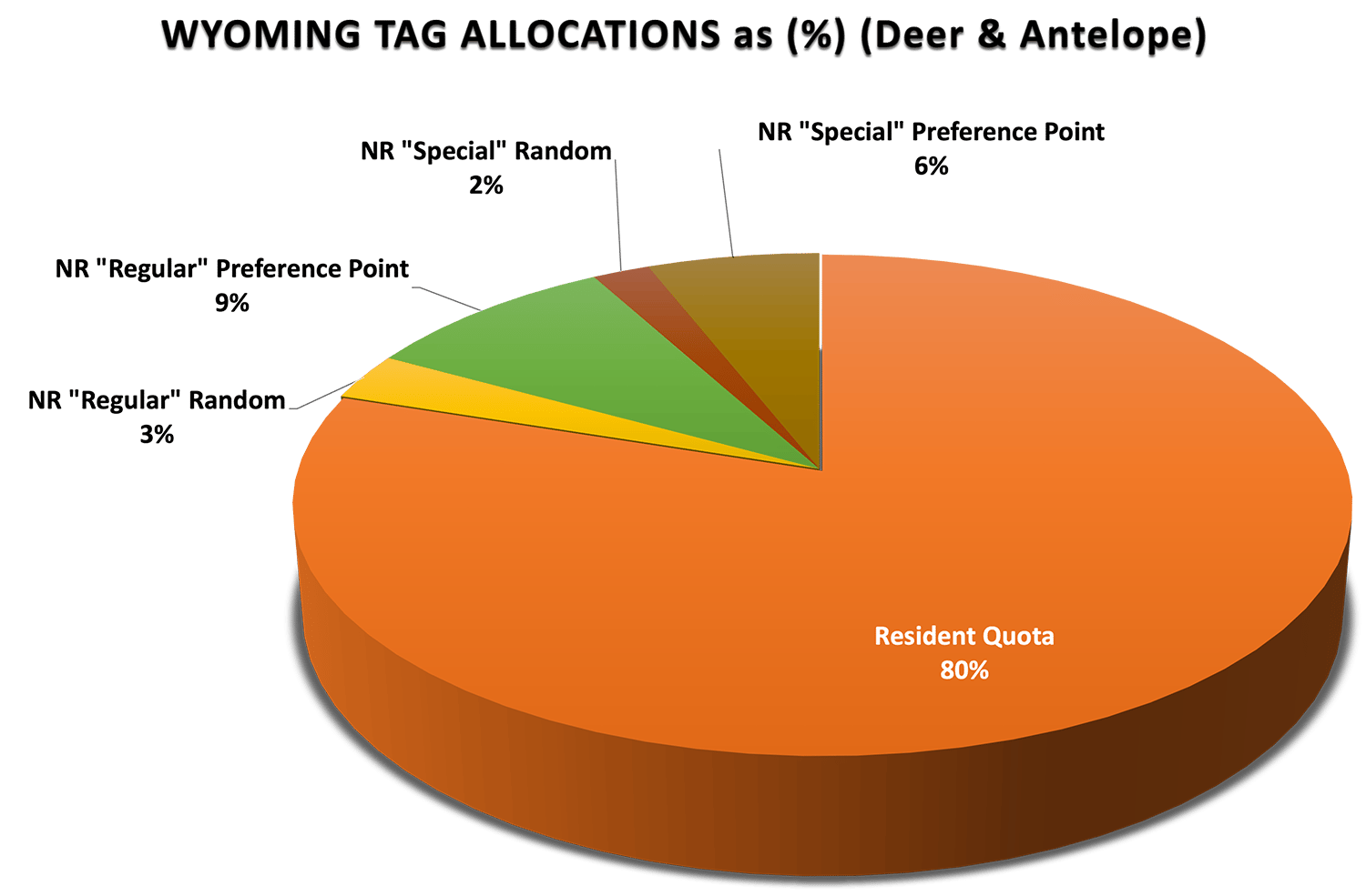 WYOMING TAG ALLOCATIONS as (%) (Deer & Antelope)