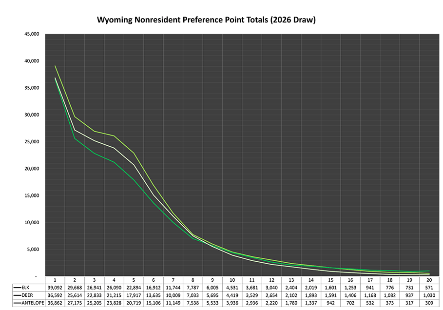 Wyoming Nonresident Preference Point Totals (2026 Draw)