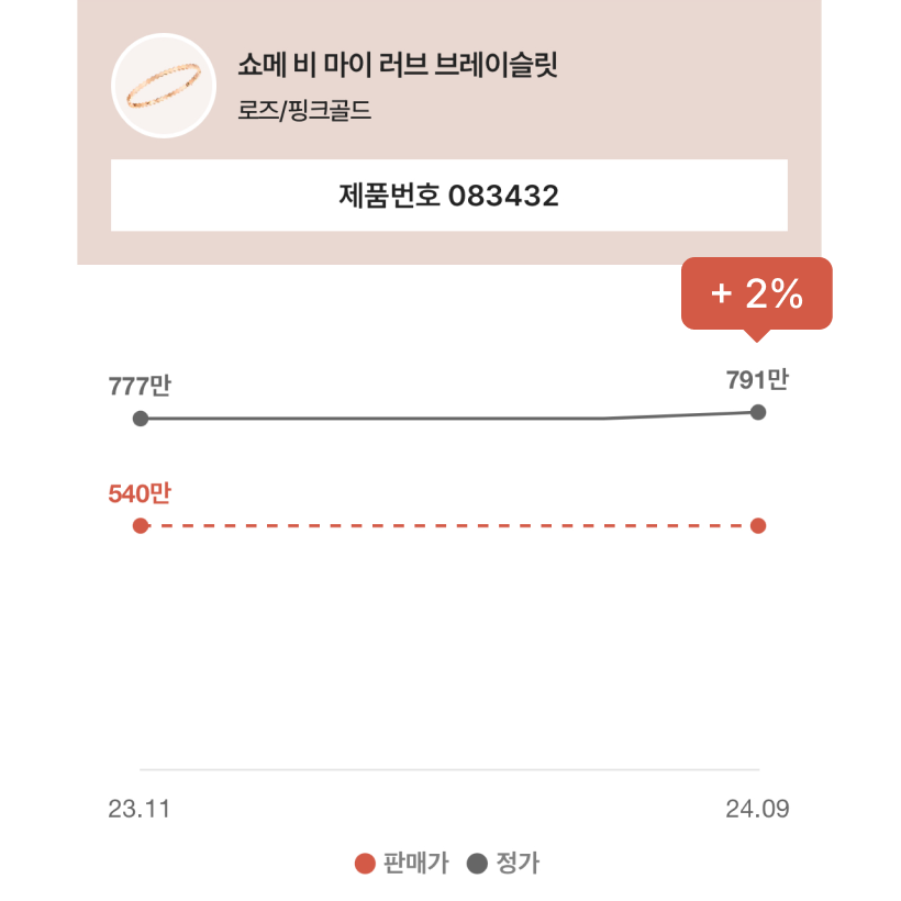 2024년 쇼메 가격 인상