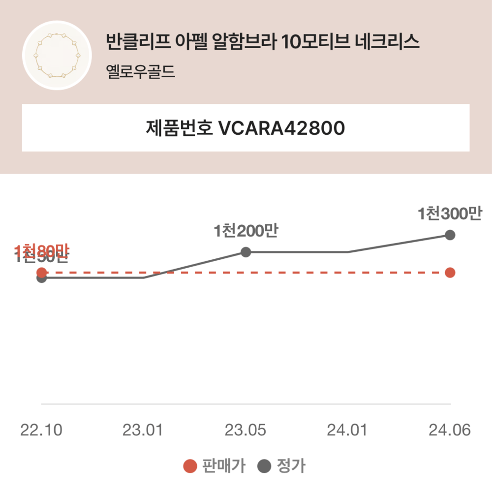 주요 명품 주얼리 브랜드의 '최근 정가'를 한번에!