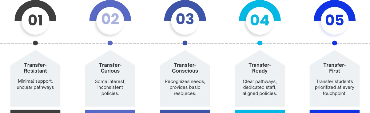 Transfer Friendliness Levels