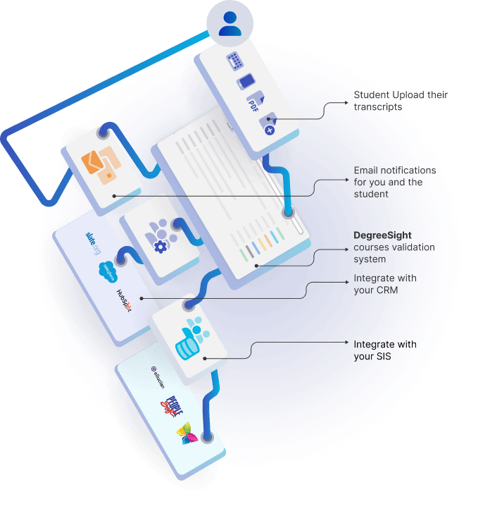 Automated transfer credit evaluation dashboard.