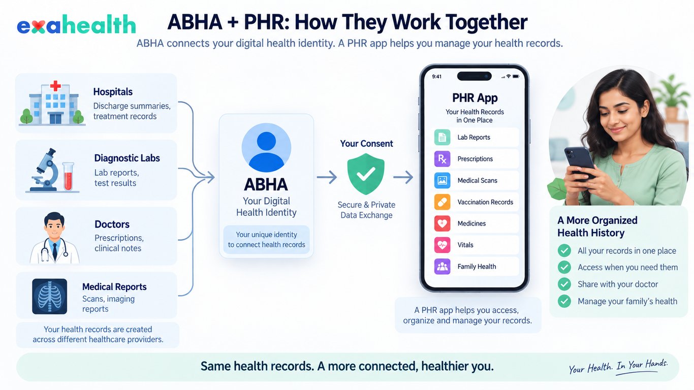 How ABHA and PHR apps connect digital health records in India