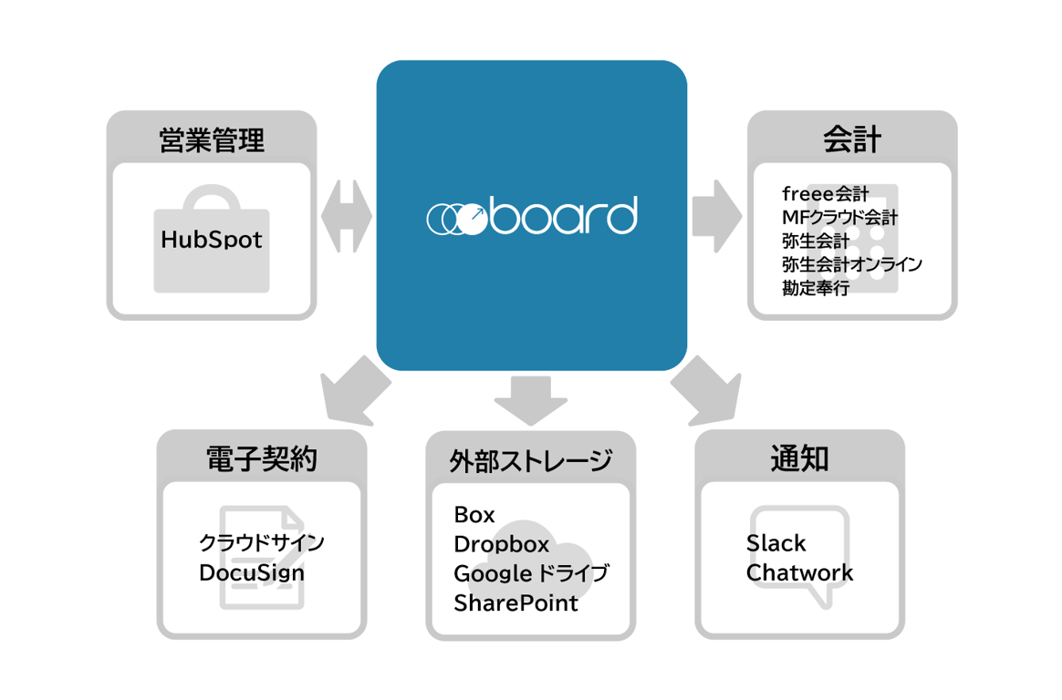 連携しているサービスの概要図