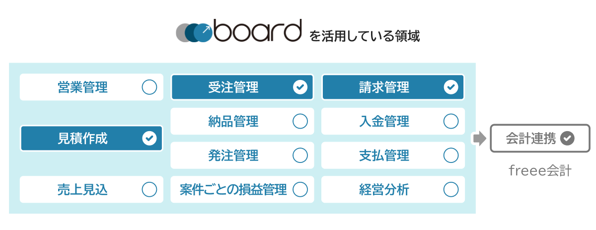 boardを活用している領域：受注管理・請求管理・見積作成・会計連携（freee会計）