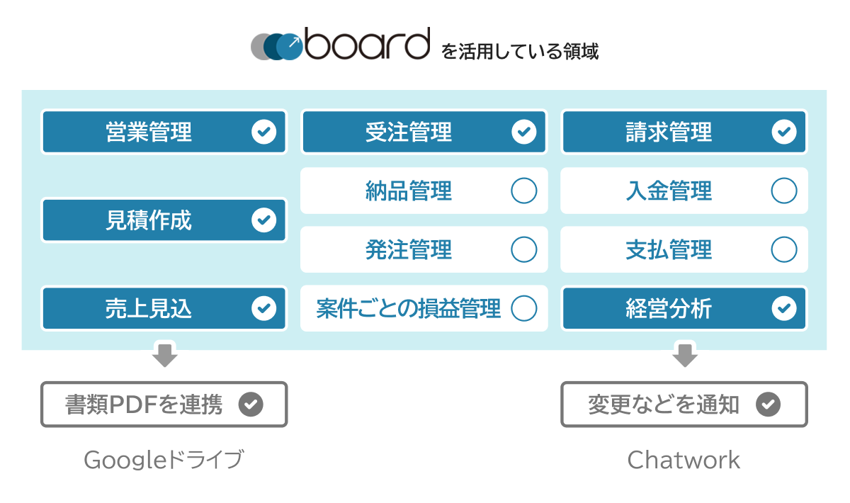 boardを活用している領域：営業管理・受注管理・請求管理・見積作成・売上見込・経営分析